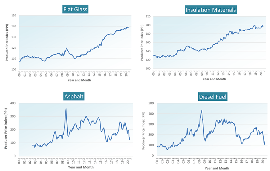 U.S. Producer Price Index (PPI) for Construction Soft in June, +2.2 Y/Y
